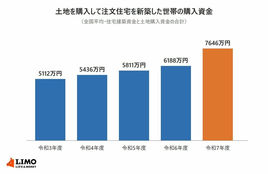 土地を購入して注文住宅を新築した世帯の購入資金の推移を示す棒グラフ。令和3年度調査の5112万円から令和7年度調査の7646万円まで増えている