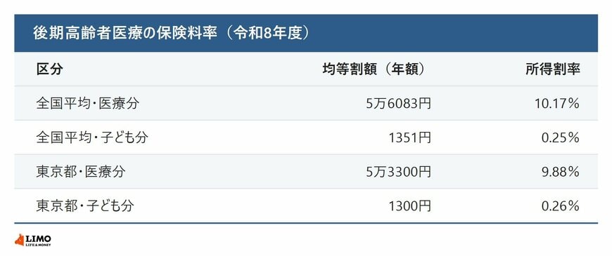 令和8年度の後期高齢者医療の均等割額と所得割率を全国平均と東京都で医療分・子ども分に分けて比べた表