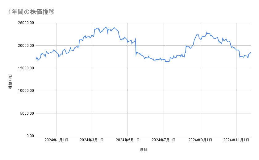 ニトリホールディングスの株価推移(1年間)
