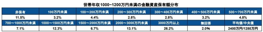 世帯年収1000～1200万円未満の金融資産保有額分布