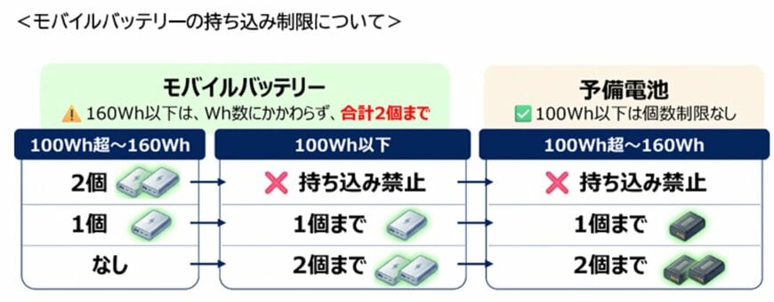 航空機へのモバイルバッテリー持込み制限