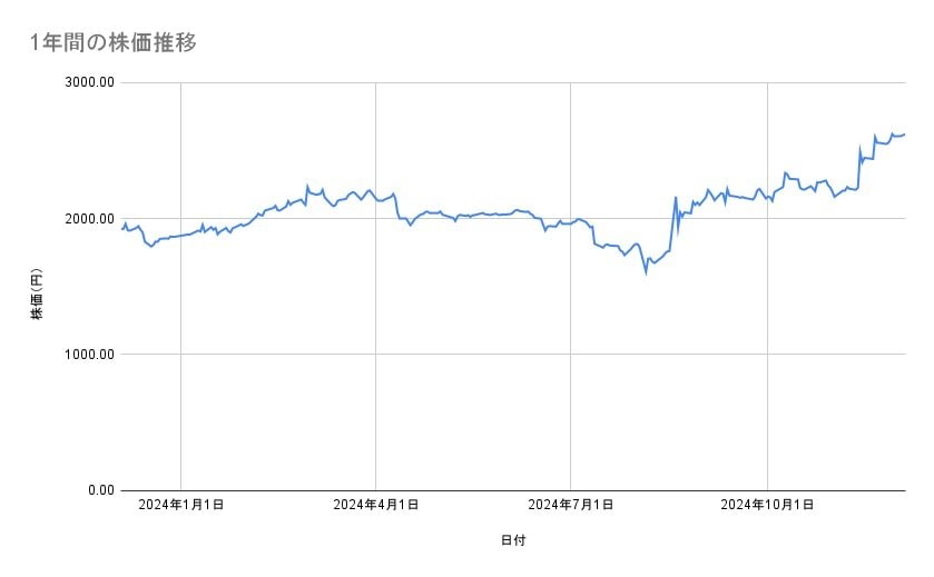 <strong>セブン&アイ・ホールディングスの株価推移(1年間)</strong><br type="_moz">
