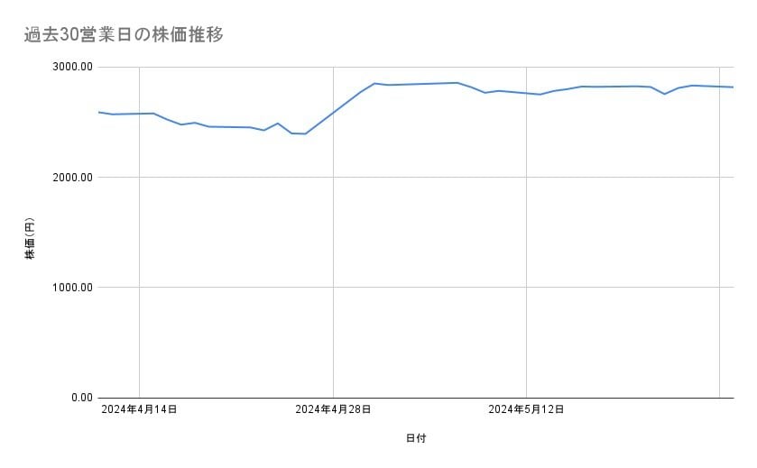 三菱電機の株価推移(過去30営業日)