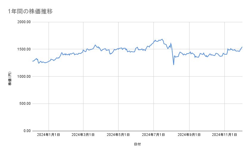 日本郵政の株価推移(1年間)