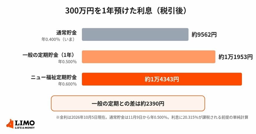 300万円を1年預けた場合の利息（税引後・試算）