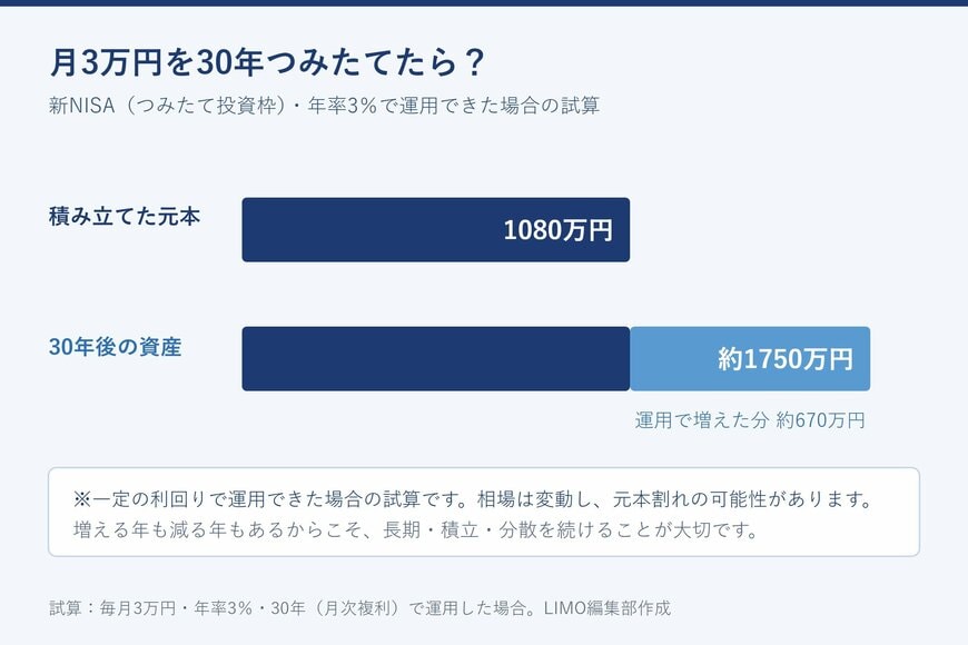 月3万円を30年つみたてた場合の試算。年率3%で運用できたら、元本1080万円が約1750万円に。運用で増える分のイメージをグラフでチェック！