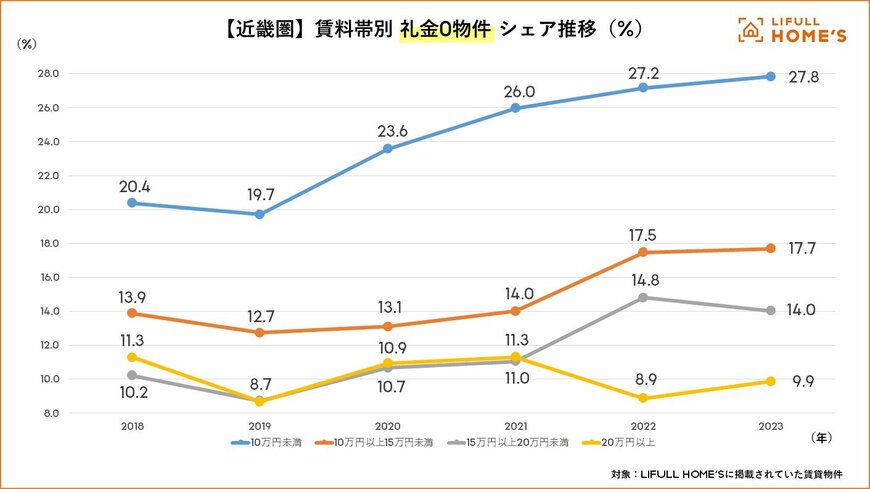 【写真全7枚中6枚目】近畿圏：賃料帯別「礼金0物件」シェア推移