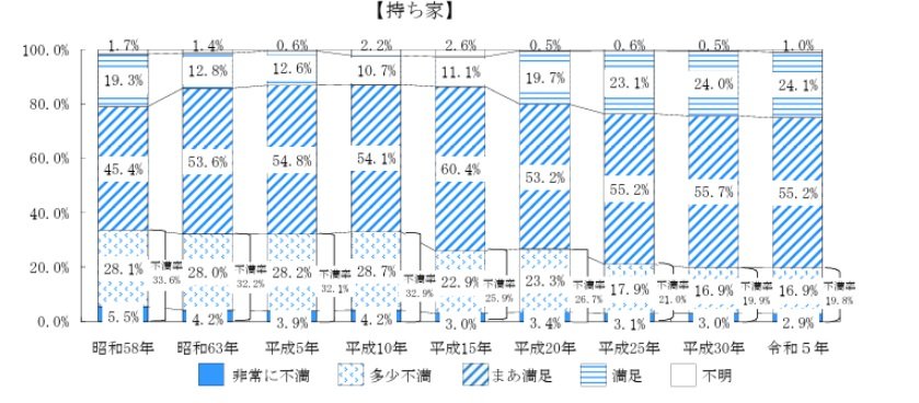 持ち家の住宅及び居住環境に対する総合的な評価