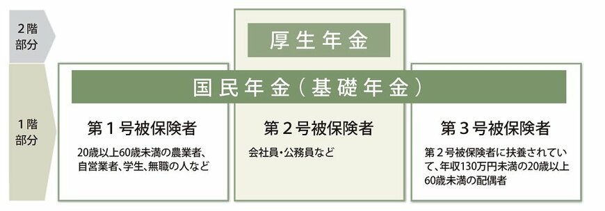 国民年金と厚生年金のおさらい