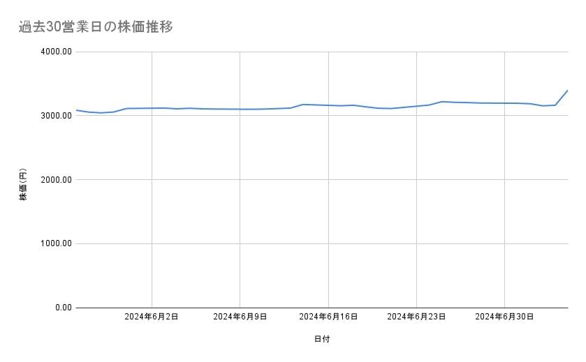 キユーピーの株価推移(過去30営業日)