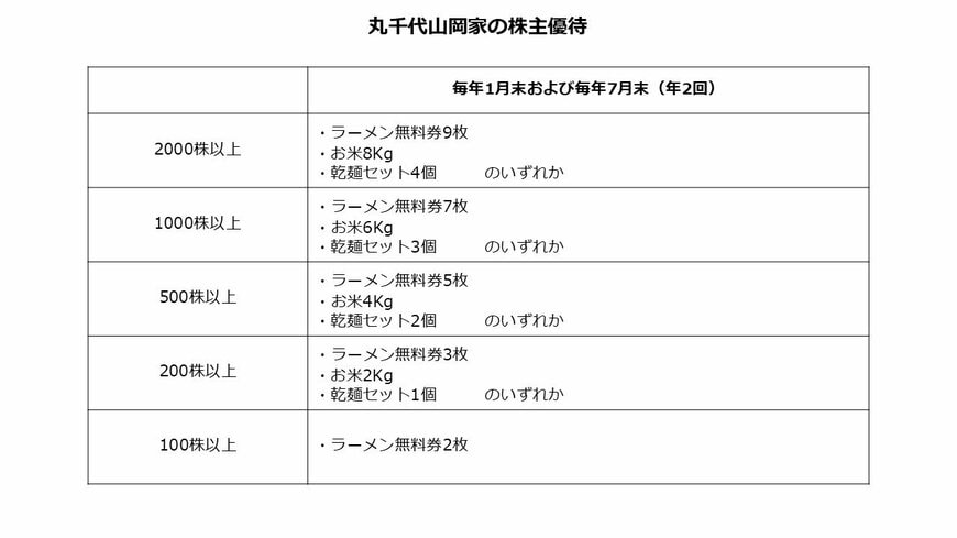丸千代山岡家の株主優待