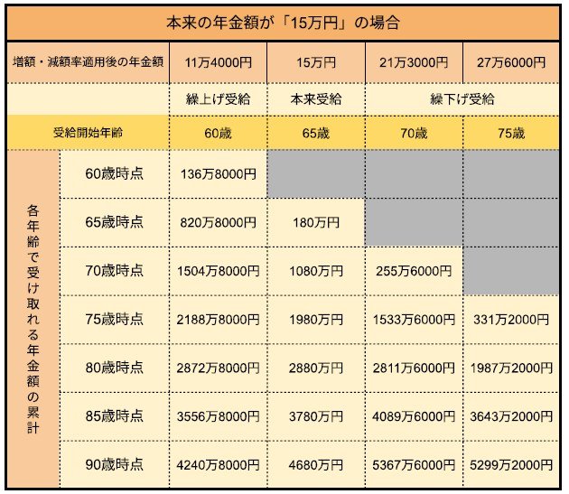 60歳・65歳・70歳・75歳・80歳・85歳・90歳《各年齢での累計受給額はいくら?》
