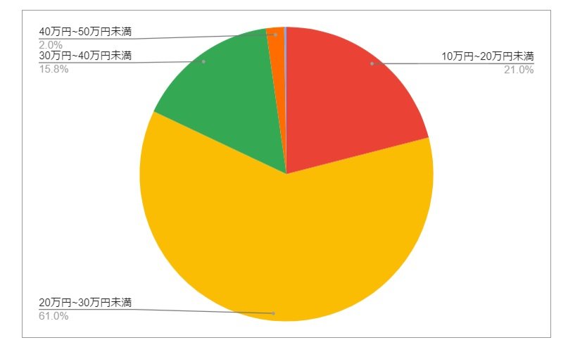 山梨県笛吹市の月給分布の円グラフ