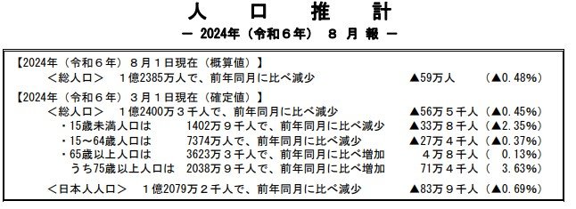 総務省統計局「人口推計-2024年(令和6年)8月報-」