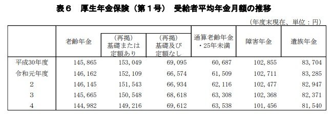 厚生年金保険(第1号)受給者の年金月額の平均がわかる一覧表