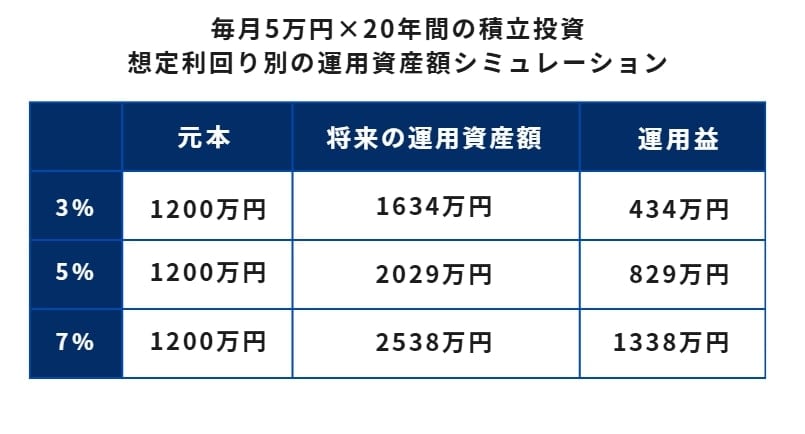 毎月5万×20年間の運用シミュレーション
