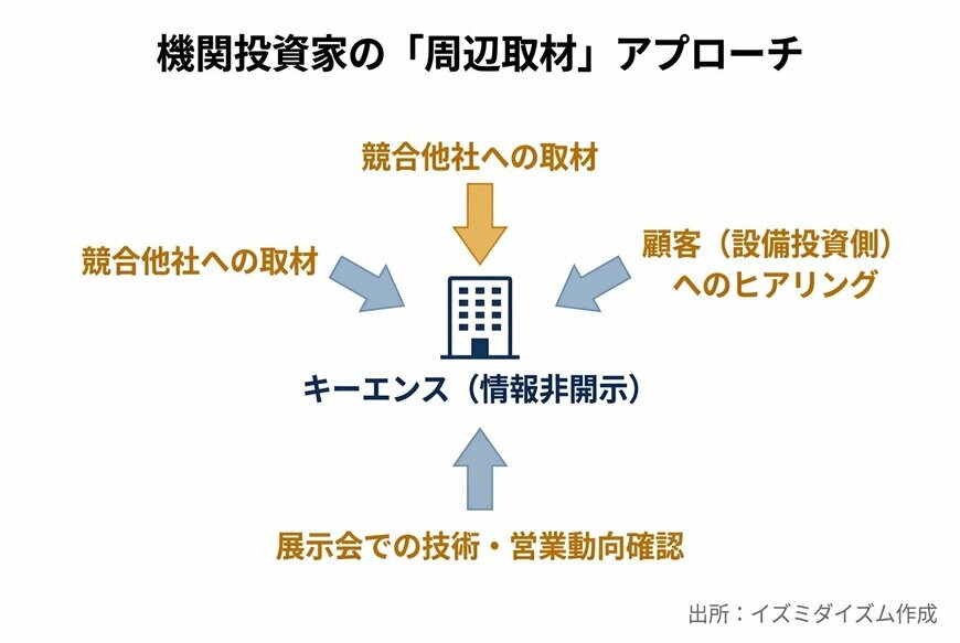 機関投資家の「周辺取材」アプローチ