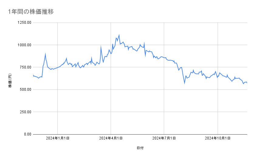 東京電力ホールディングスの株価推移(1年間)