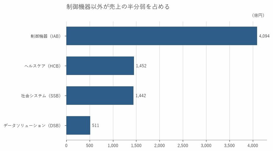 出所：オムロン株式会社 2026年3月期 決算短信をもとに筆者作成