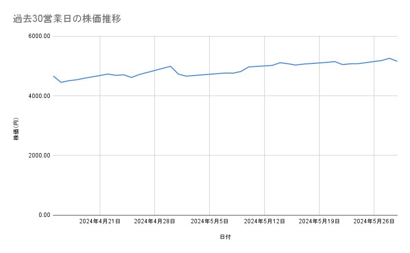 商船三井の株価推移(過去30営業日)