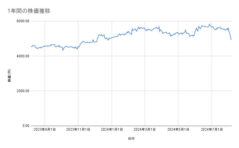 グンゼの株価推移（1年間）