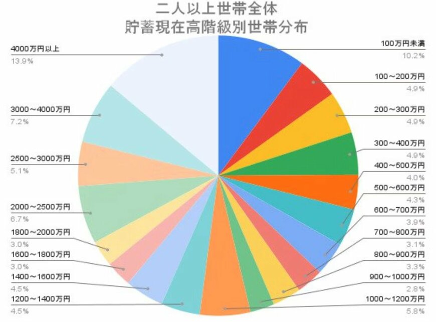 二人以上世帯「全体」現在貯蓄高分布