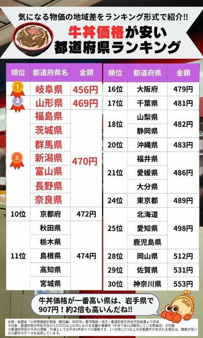 牛丼価格ランキング（高価格帯）