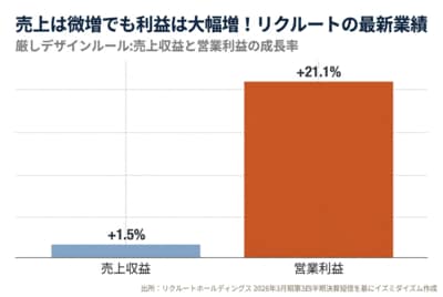 売上は微増でも利益は大幅増！リクルートの最新業績