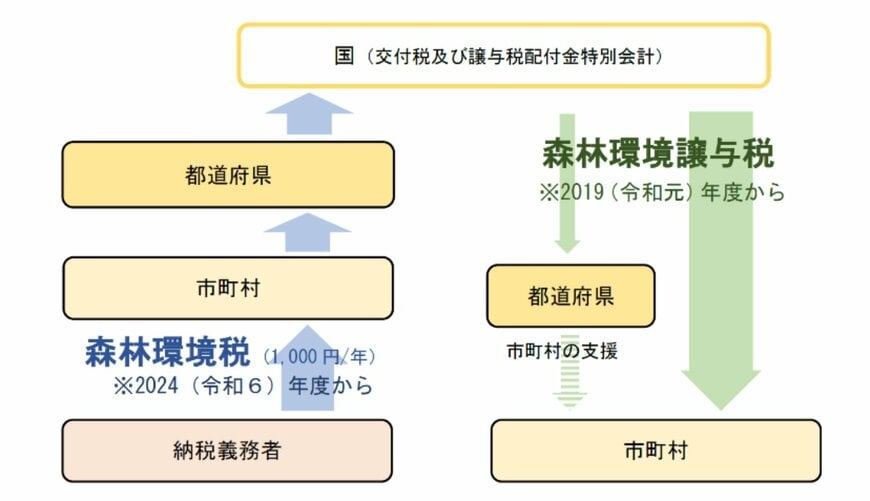 出所：総務省「森林環境税及び森林環境譲与税」