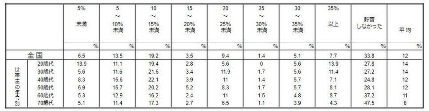 出所：金融広報中央委員会「家計の金融行動に関する世論調査［二人以上世帯調査］（令和5年）」をもとにLIMO編集部作成