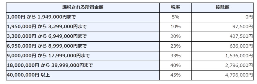 出典：国税庁「所得税の税率」