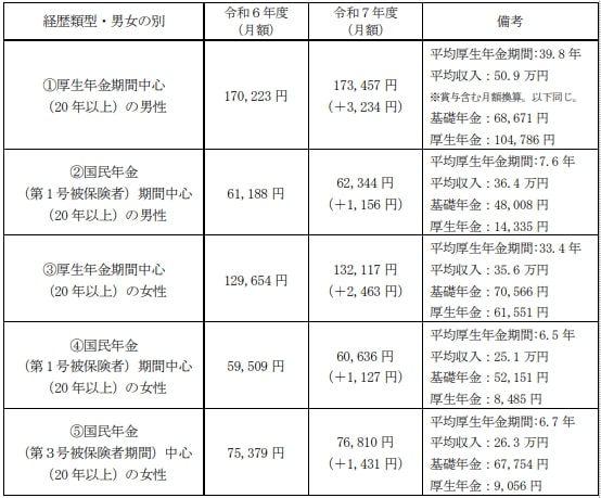 出所：厚生労働省「令和7年度の年金額改定についてお知らせします～年金額は前年度から 1.9％の引上げです～」