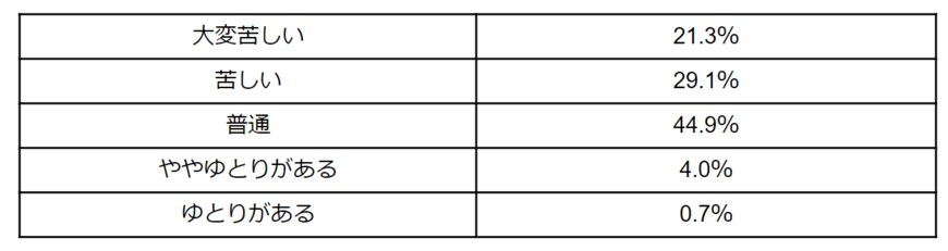 出所：厚生労働省「2021年　国民生活基礎調査の概況」をもとに筆者作成