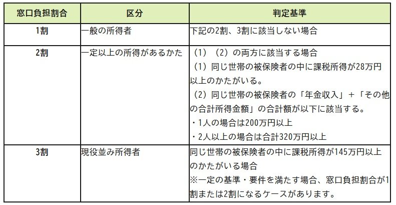 出所：政府広報オンライン「後期高齢者医療制度　医療費の窓口負担割合はどれくらい？」