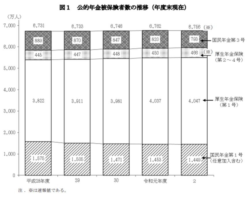 出所：厚生労働省「令和２年度　厚生年金保険・国民年金事業の概況」