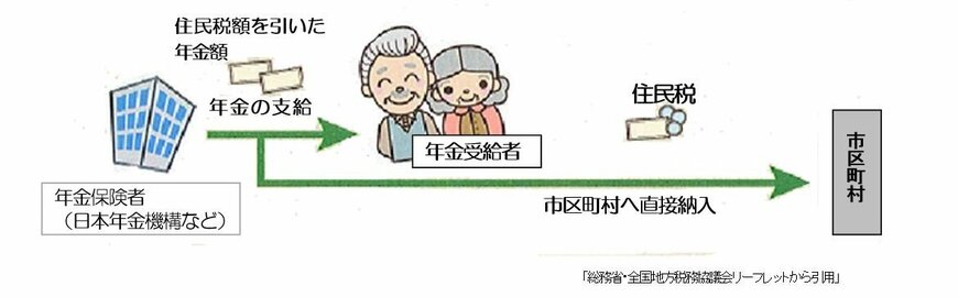 出所：志免町「個人住民税の公的年金からの特別徴収（天引き）制度」