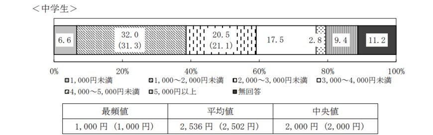 出所：金融広報中央委員会「子どものくらしとお金に関する調査（第3回）2015年度」