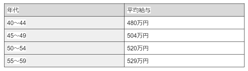 出所：国税庁「令和3年分　民間給与実態統計調査」より筆者作成