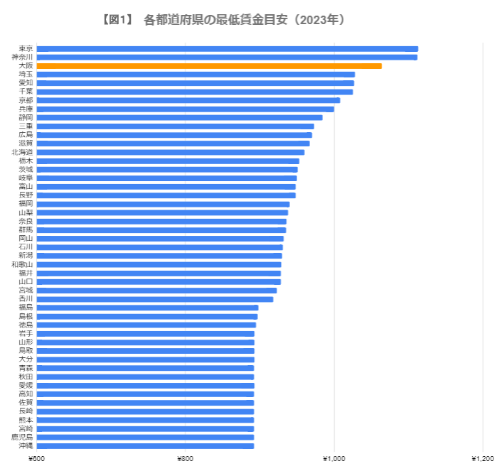 出所：厚生労働省「令和４年度地域別最低賃金改定状況」をもとに筆者作成