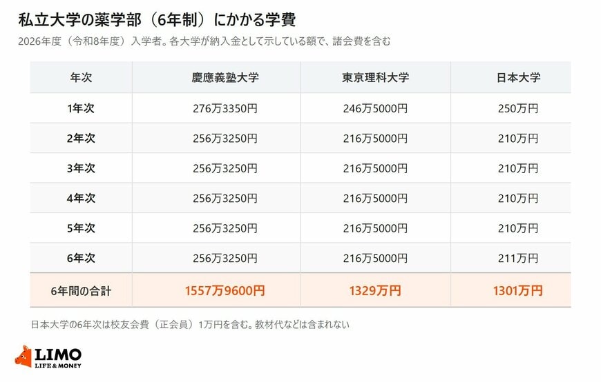 私立大学の薬学部（6年制）にかかる学費を、年次ごとと6年間の合計で並べた一覧