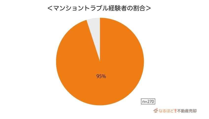 参考：株式会社ジャストイット「実際にあったマンションの住民トラブル」アンケート調査（2020年1月）