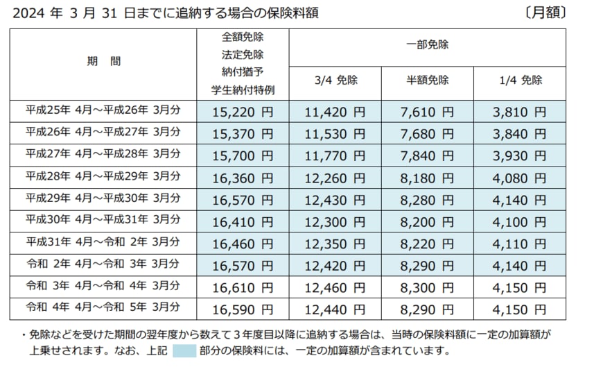 出所：日本年金機構「国⺠年⾦保険料の追納をおすすめします！」