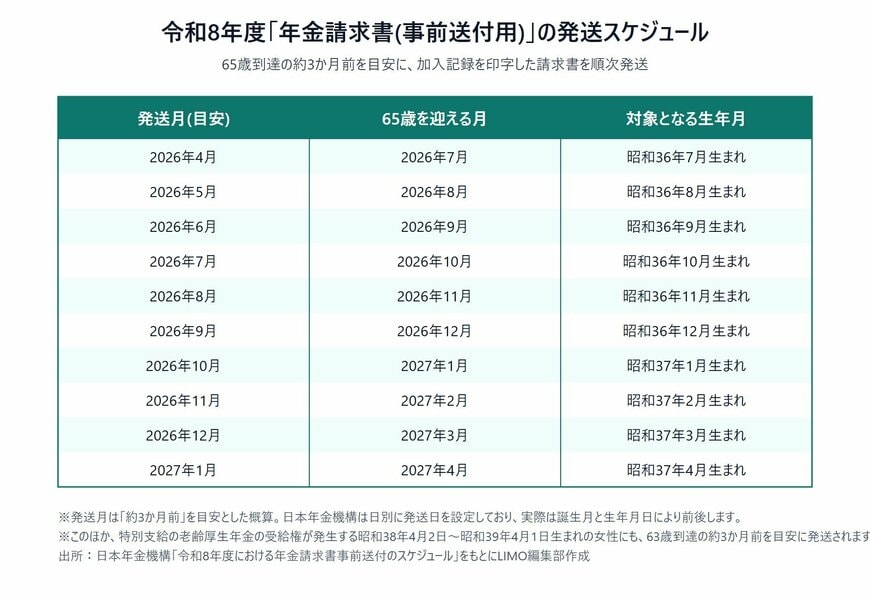 令和8年度は昭和36年生まれの65歳到達者に順次発送される。誕生月の約3か月前が発送の目安