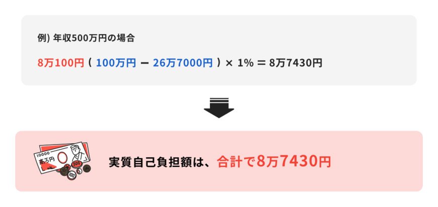 出所：ほけんのコスパ「高額療養費の例」