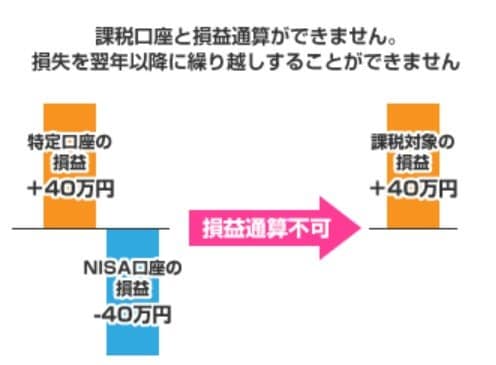 出所：金融庁「一般NISAの基礎知識」