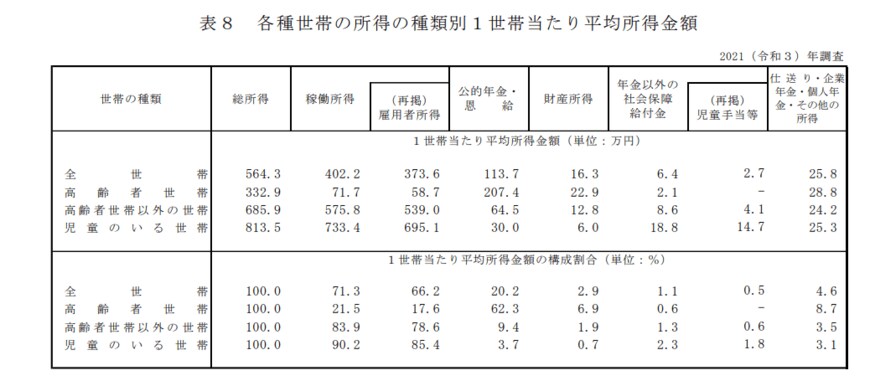 出所：厚生労働省「2021年　国民生活基礎調査の概況」