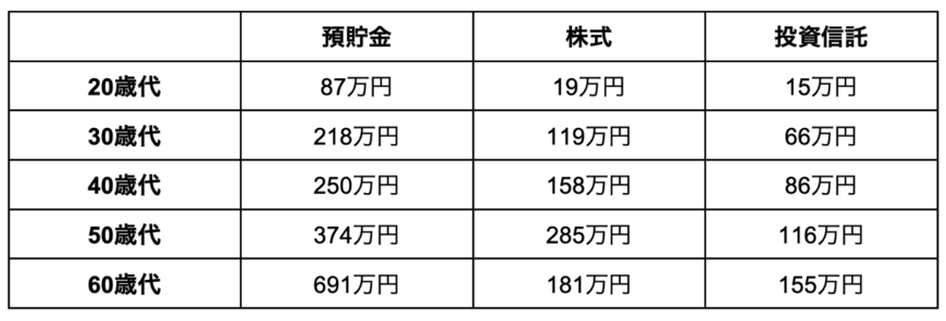 出所:金融広報中央委員会の調査データを参考に筆者作成
