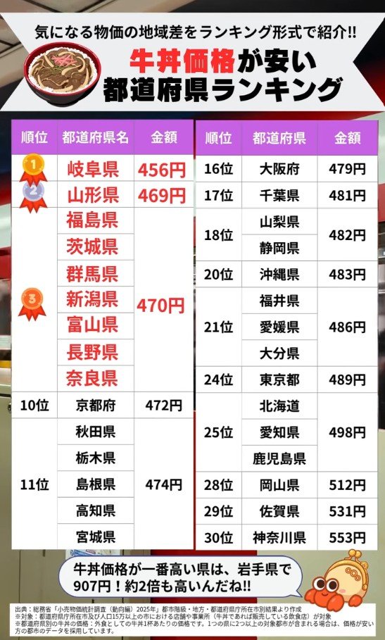 牛丼価格ランキング（高価格帯）