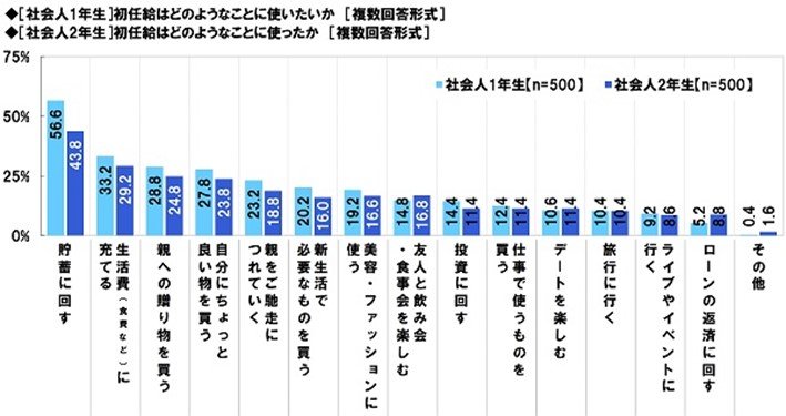 出典：ソニー生命保険株式会社「社会人1年目と2年目の意識調査2022」