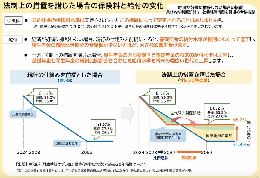出所：厚生労働省「将来の基礎年金の給付水準の底上げについて」